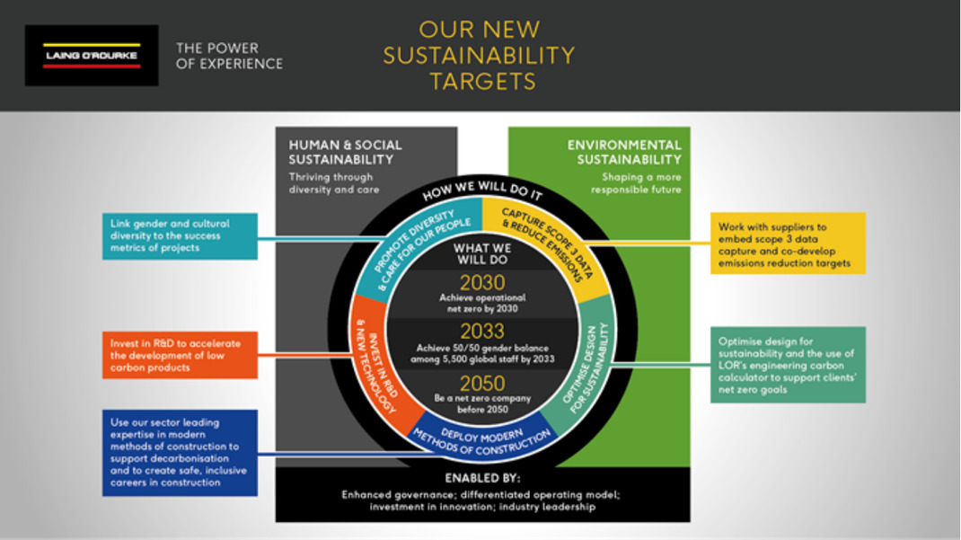 LAING O'ROURKE LAUNCH GLOBAL SUSTAINABILITY TARGETS