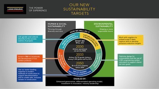 LAING O'ROURKE LAUNCH GLOBAL SUSTAINABILITY TARGETS